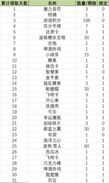 礼遇初夏!《推理学院》五月豪华签到奖励清单一览