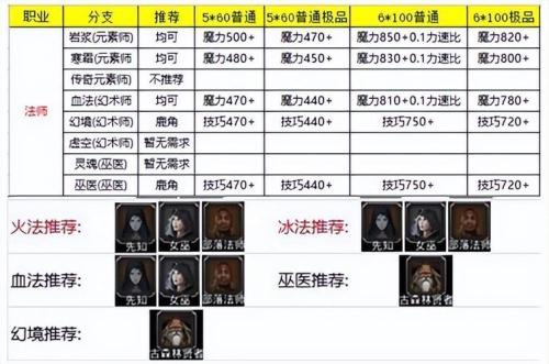 地下城堡2先转哪个职业