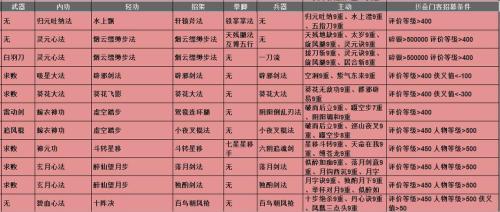 放置江湖武学要领怎么用