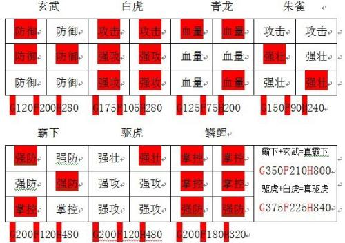 攻城掠地全部武将怎么加点