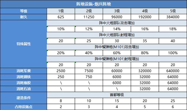 二战风云建筑怎么配比
