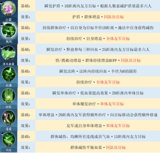 逆水寒手游素问PVE选什么技能好