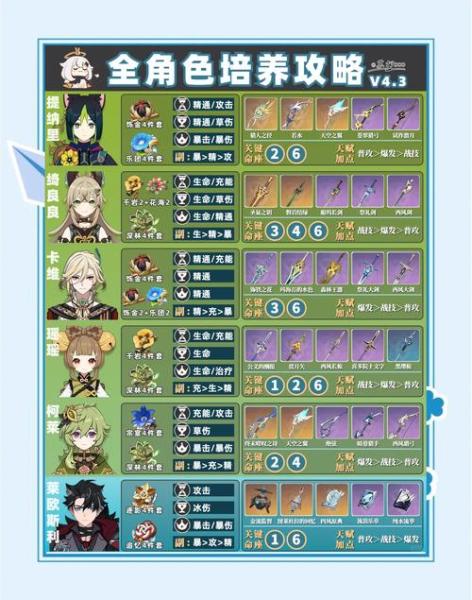 原神该培养哪些角色