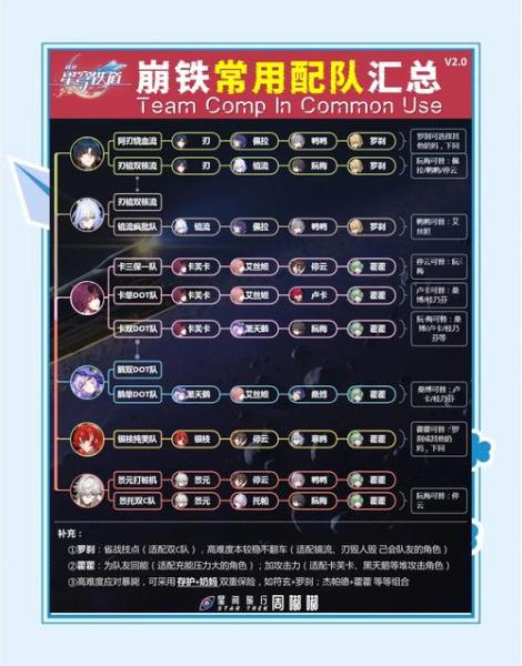 崩坏星穹铁道最强配队怎么搭配
