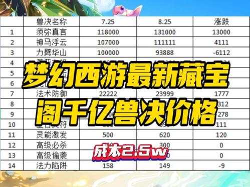 梦幻西游什么兽诀好卖