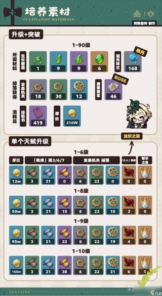 原神艾梅莉埃怎么培养