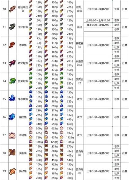 星露谷物语如何批量获取传说之鱼