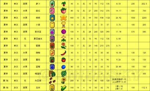 星露谷物语菠萝作物有哪些特性