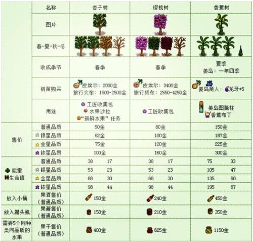 星露谷物语果树有哪些特性