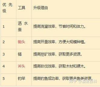 星露谷物语工具升级顺序是什么