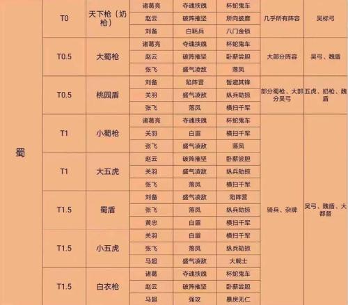三国志战略版曹真开荒阵容如何搭配