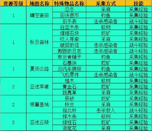 明日之后新手攻略是什么
