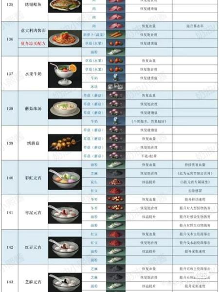 明日之后哪些食物换采集券划算