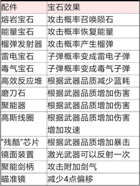 元气骑士武器配件有什么用