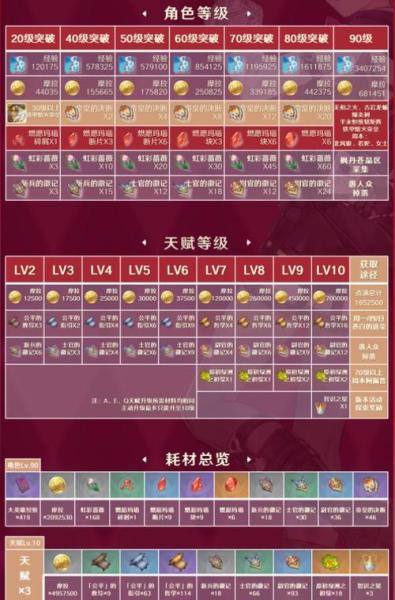 原神林尼怎么培养