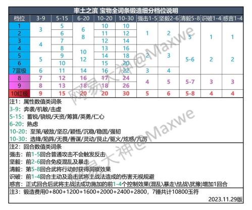 率土之滨宝物锻造攻略是什么