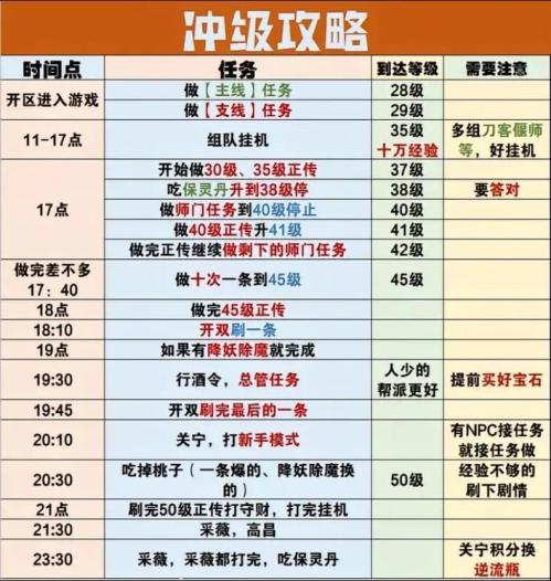 倩女幽魂手游新大区怎么冲级