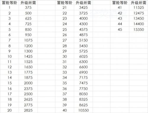 原神冒险等阶有哪些提升方法