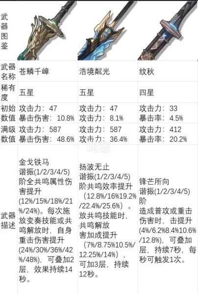 鸣潮吟霖武器怎么选择