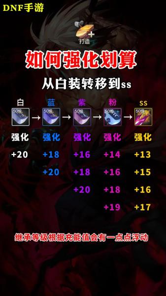 地下城与勇士手游装备强化可以继承吗