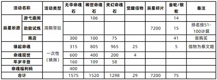 三国志幻想大陆命魂系统怎么玩