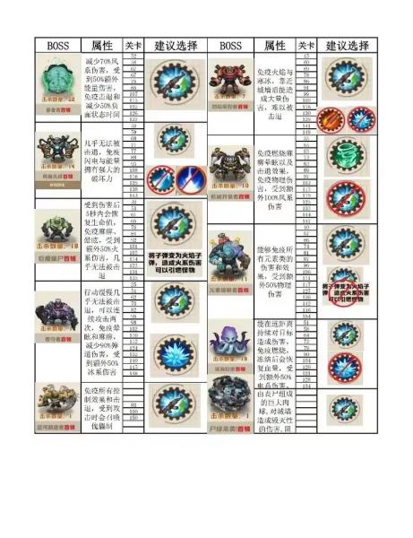 向僵尸开炮怎么击杀不同boss