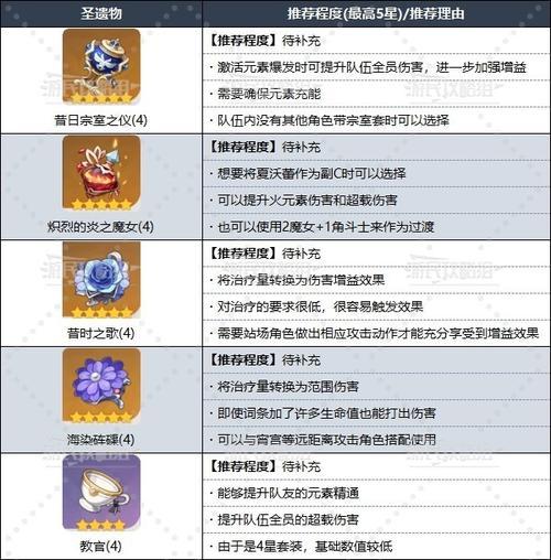 原神夏沃蕾圣遗物怎么选