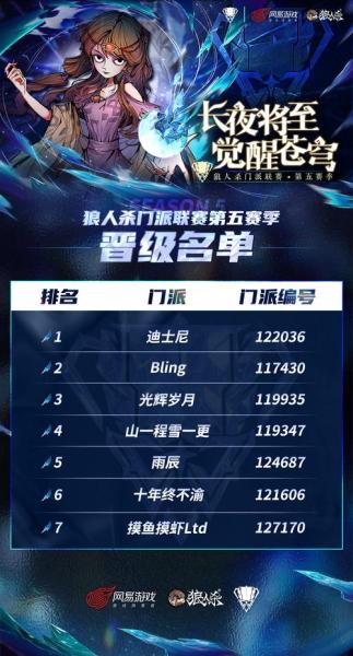 长夜将至,狼人杀门派联赛·第五赛季总决赛正式开战
