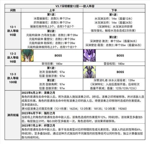 原神1月深境螺旋十二层怎么打