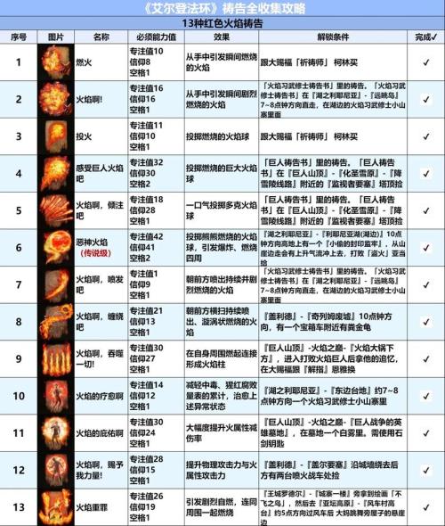 艾尔登法环雷电和火焰祷告怎么收集