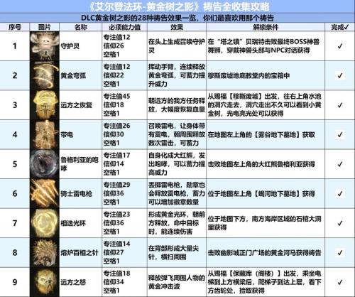 艾尔登法环DLC灵灰怎么获取